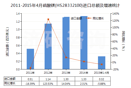 2011-2015年4月硫酸鎂(HS28332100)進口總額及增速統(tǒng)計